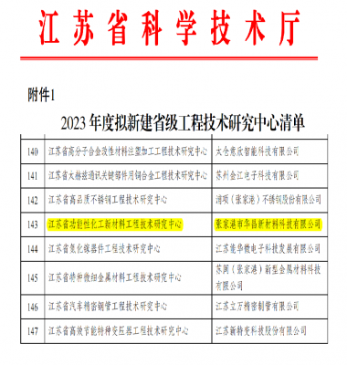 华昌新材料荣获省级企业工程技术研究中心认定